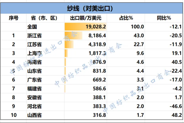 外贸出口丨2025年1-11月纺织服装重点省市对美出口概况
