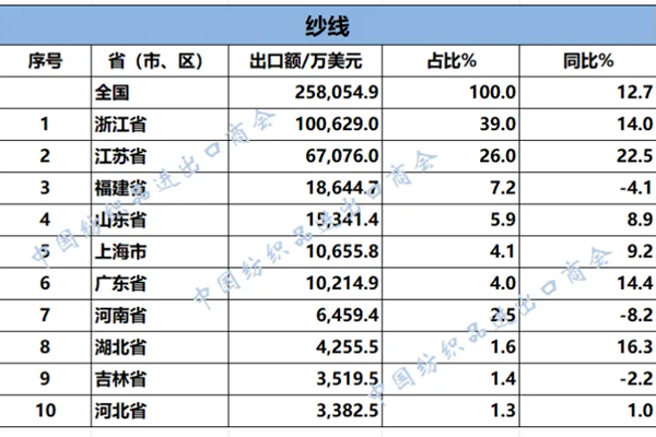 外贸出口 | 2026年1-2月纺织服装重点省市出口概况